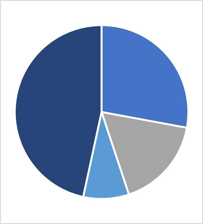 Benson Employment & Industry Data