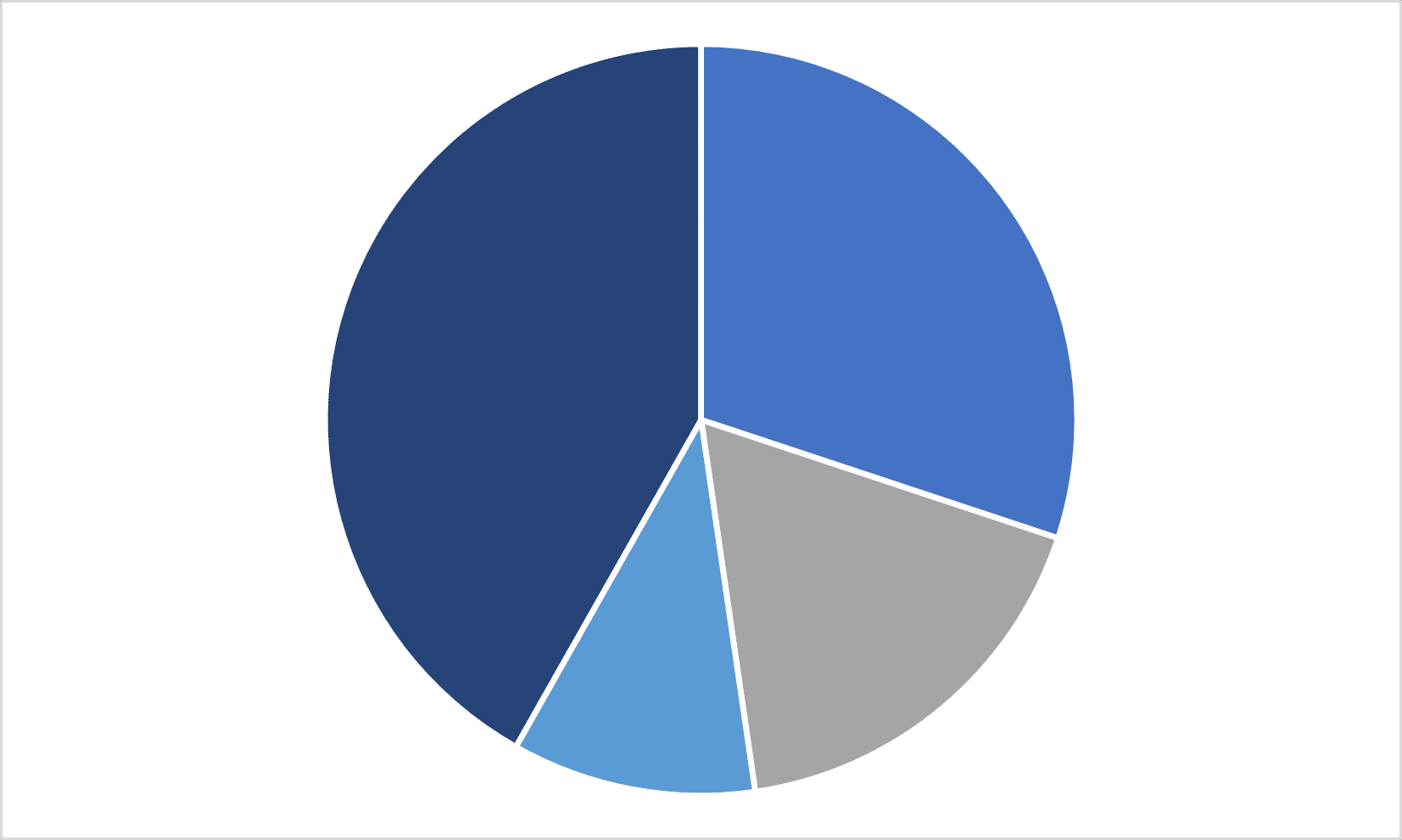 Brandon Employment & Industry Data