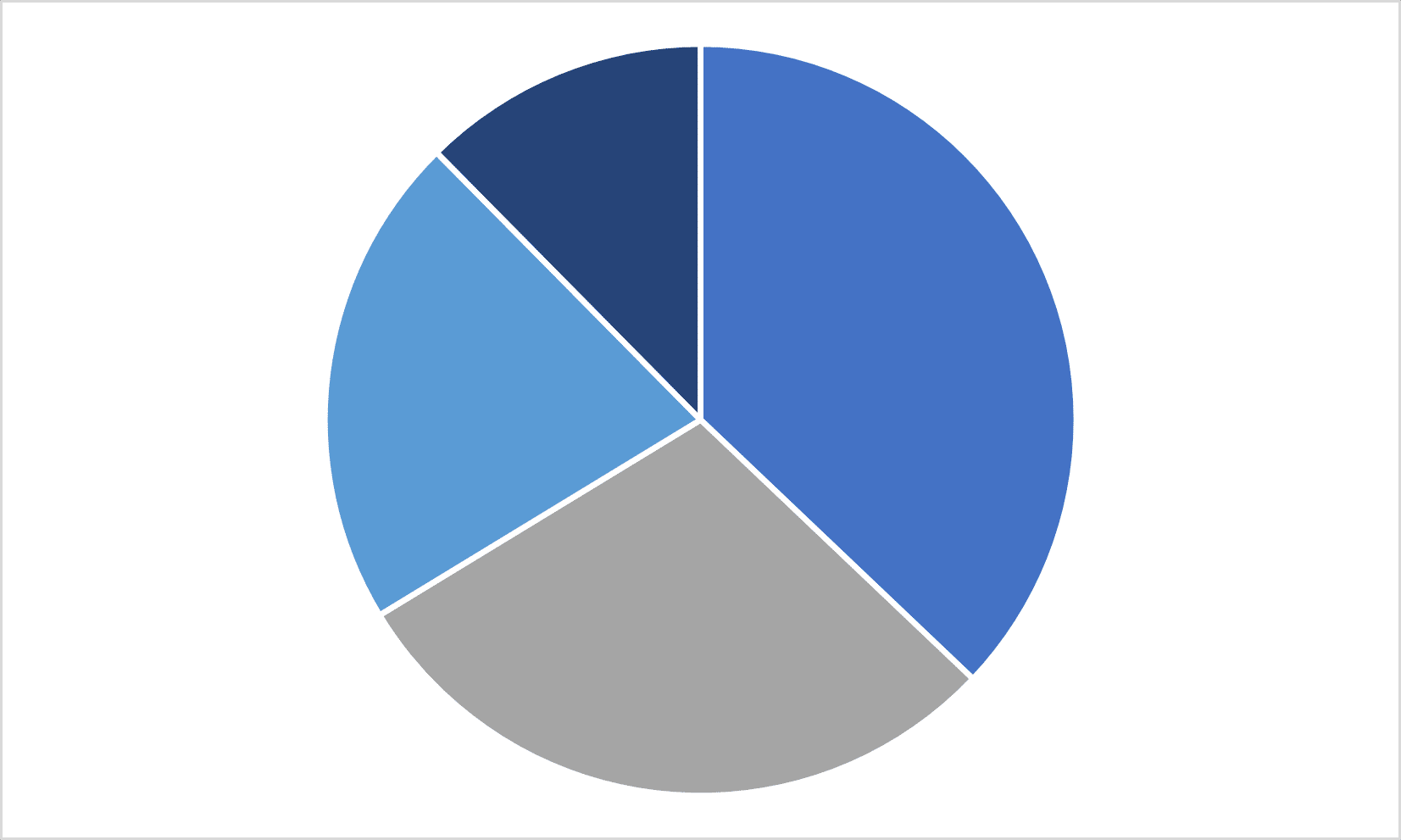 Castleton Employment & Industry Data