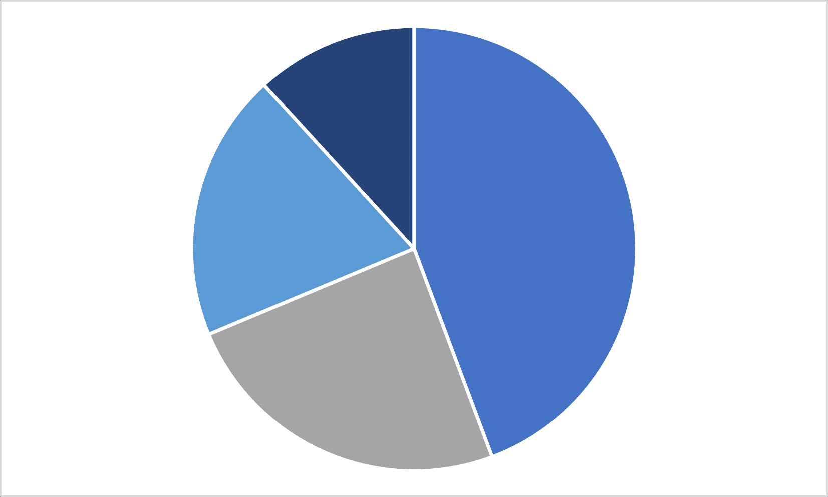 Chittenden Employment & Industry Data