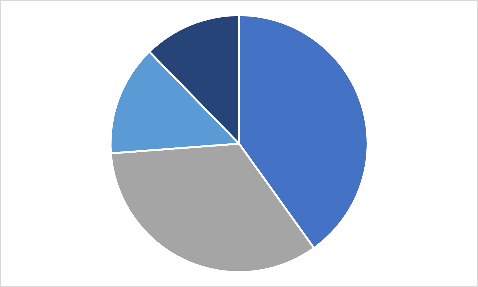 Ira Employment & Industry Data