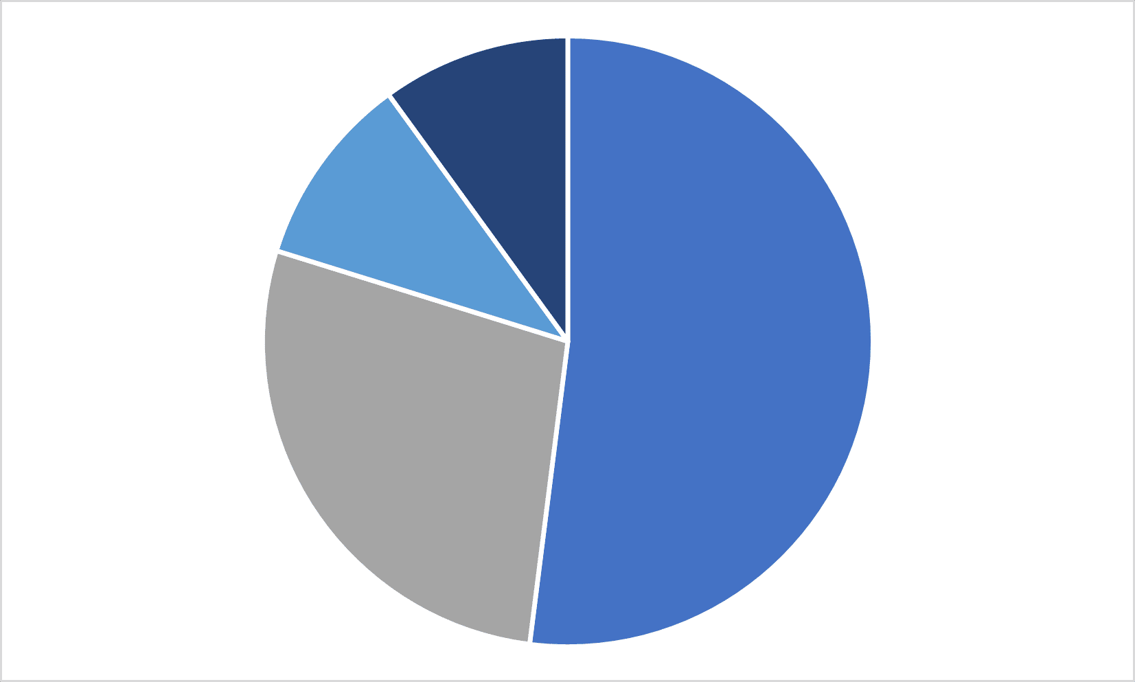 Proctor Employment & Industry Data