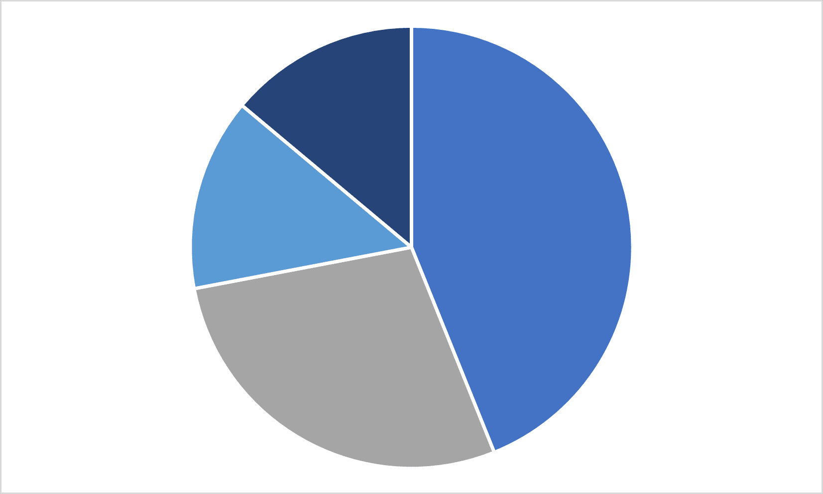 Rutland City Employment & Industry Data