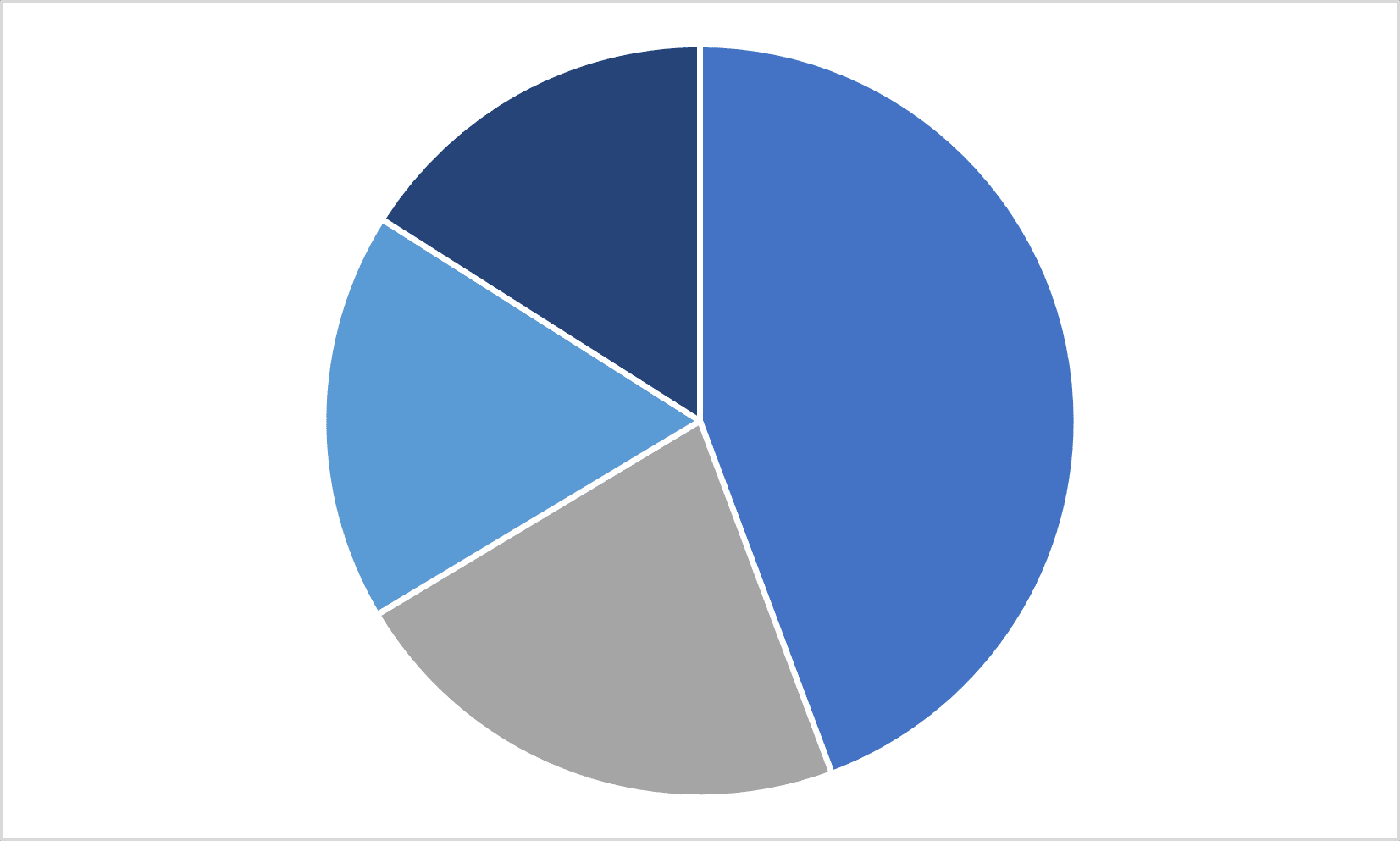 Sudbury Employment & Industry Data