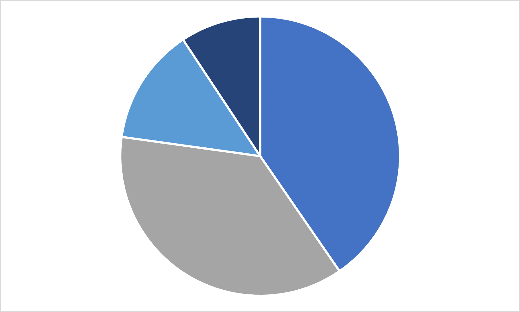 Wallingford Employment & Industry Data