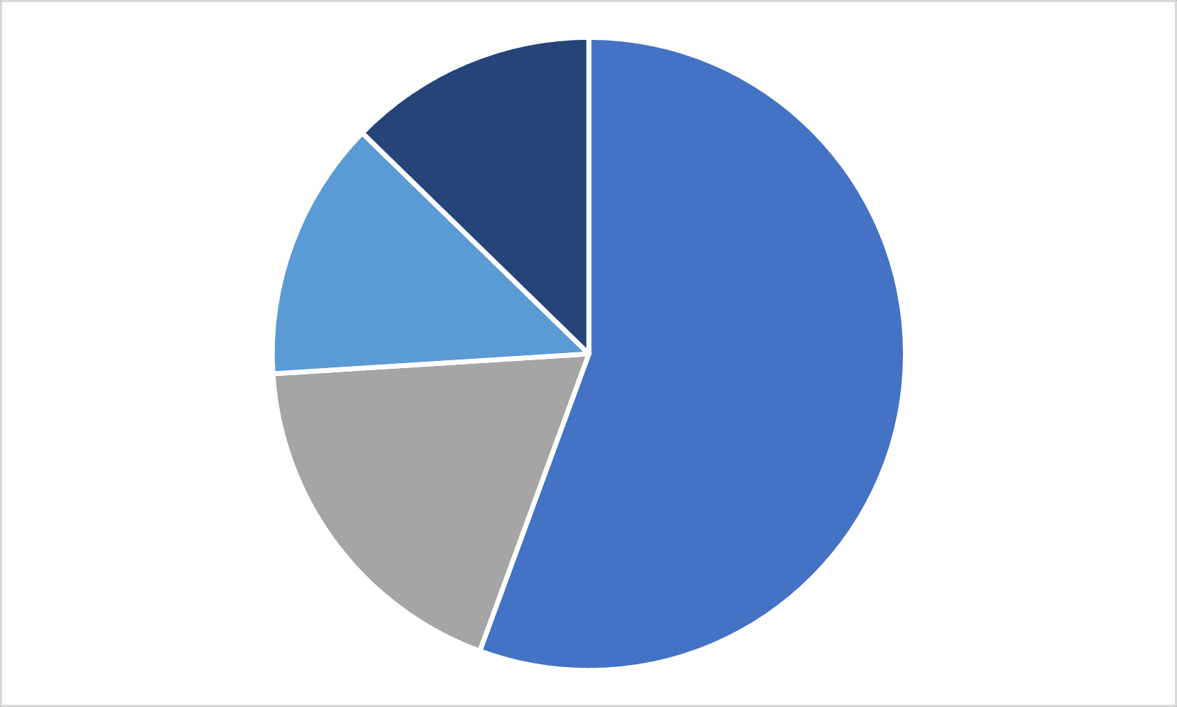 Wells Employment & Industry Data