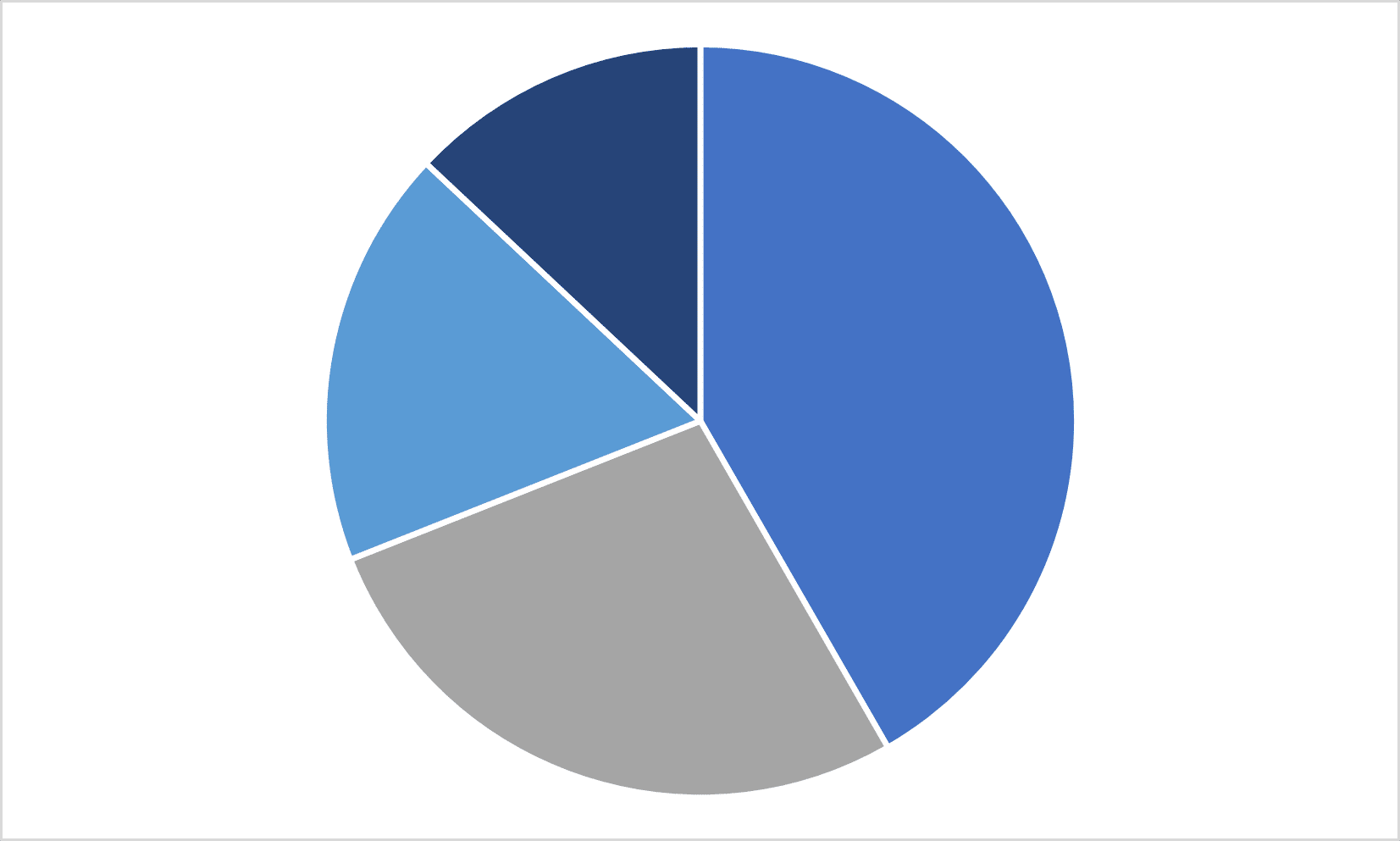 West Haven Employment & Industry Data